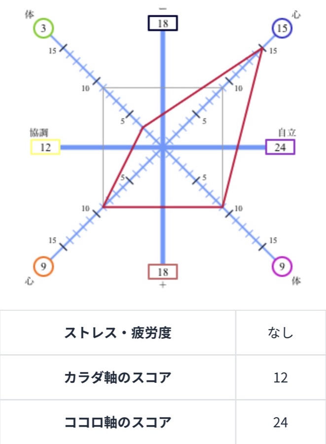 嗅覚反応分析のグラフ（一例）